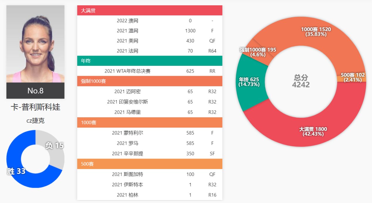 捷克網球女運動員普利斯科娃</h2>

<p>　　第8位，普利斯科娃，積分4242分，29歲。</p>

<p>　　捷克姑娘普利斯科娃身高達到1米86，憑借出色的發球和強力正手，在2017年7月17日榮登世界第一。遺憾的是，她的心理素質稍顯欠缺，2次打進大滿貫決賽，都以失利告終。</p>

<p>　　普利斯科娃目前以4242分排名世界第8，但在春天和初夏，她有溫網1300分的亞軍積分、蒙特利爾和羅馬585分的亞軍積分要保，所以很可能在6月份遭遇排名的大幅下滑。</p>

<p>　　因為手部的傷勢，普利斯科娃退出了今年澳網。雖然將在本月中下旬在印地安維爾斯和邁阿密復出，可她的競技狀態恐怕在很長一段時間內，都無法達到之前的高水準。</p>

<p>　　普利斯科娃<img alt=
