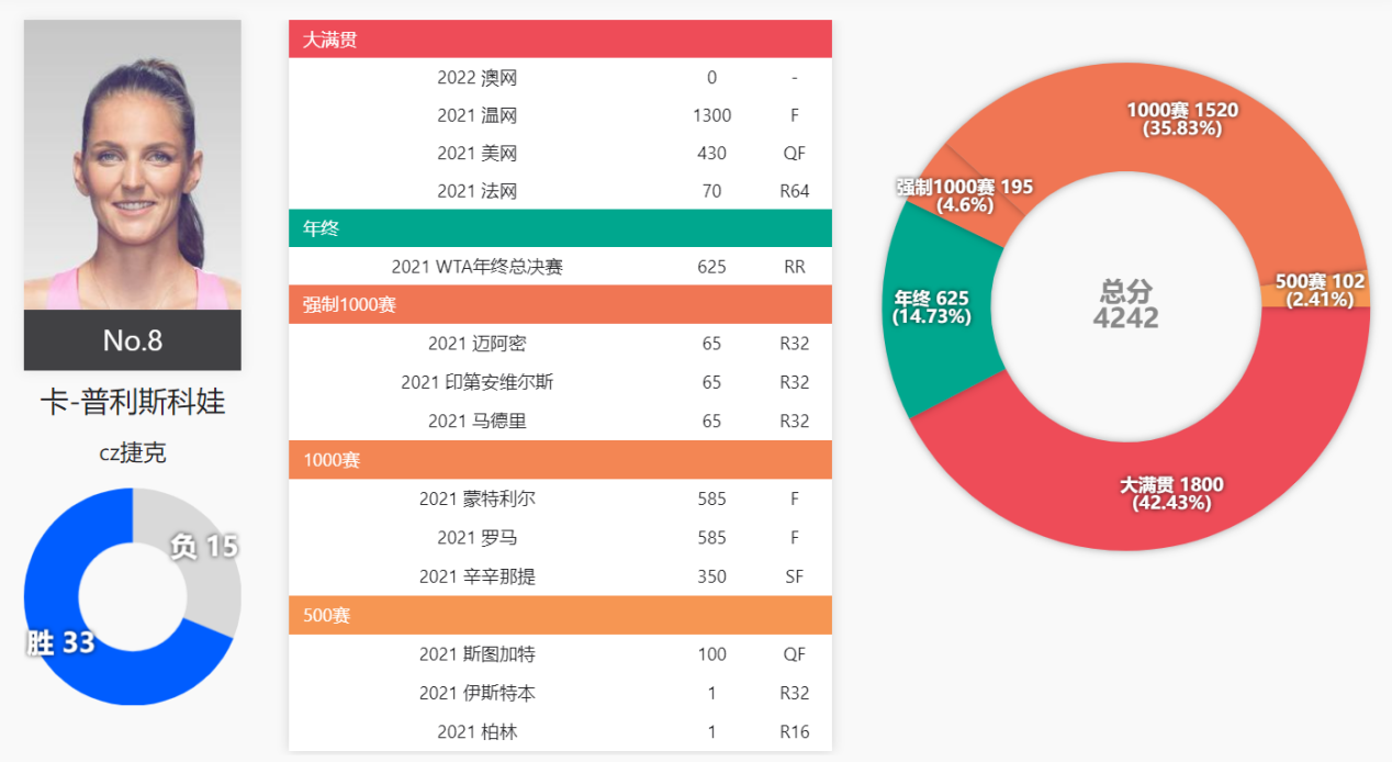 捷克网球女运动员普利斯科娃</h2>

<p>　　第8位，普利斯科娃，积分4242分，29岁。</p>

<p>　　捷克姑娘普利斯科娃身高达到1米86，凭借出色的发球和强力正手，在2017年7月17日荣登世界第一。遗憾的是，她的心理素质稍显欠缺，2次打进大满贯决赛，都以失利告终。</p>

<p>　　普利斯科娃目前以4242分排名世界第8，但在春天和初夏，她有温网1300分的亚军积分、蒙特利尔和罗马585分的亚军积分要保，所以很可能在6月份遭遇排名的大幅下滑。</p>

<p>　　因为手部的伤势，普利斯科娃退出了今年澳网。虽然将在本月中下旬在印地安维尔斯和迈阿密复出，可她的竞技状态恐怕在很长一段时间内，都无法达到之前的高水准。</p>

<p>　　普利斯科娃<img alt=