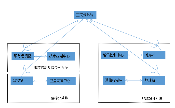 现代通信国际化的大趋势——卫星通信系统