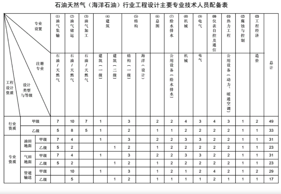 工程设计资质分类及人员配备