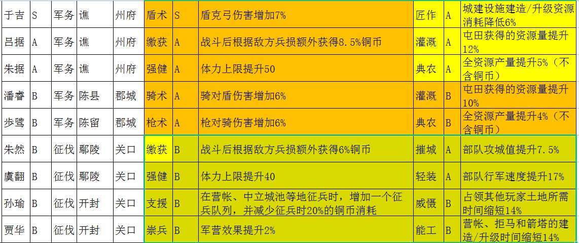 东西对抗(三国志战略版：英雄集结落州实操，内测玩家手把手教你“避坑”)