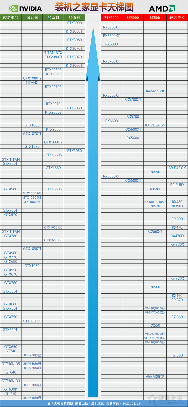 022显卡天梯图，2022显卡性能对比天梯图？"