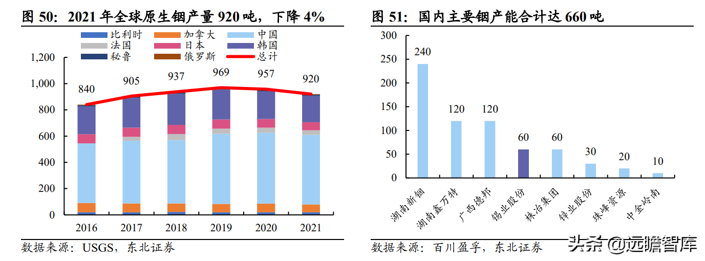 全球锡行业第一，锡业股份：锡、铟双龙头乘新能源东风扬帆起航