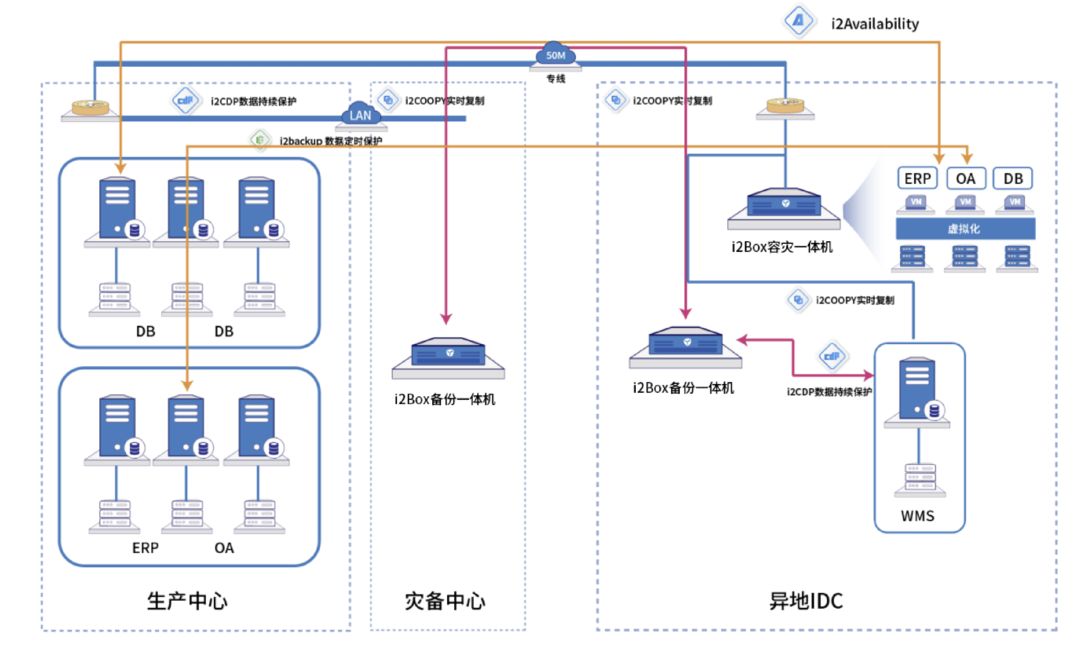 英方灾备建设为相宜本草业务连续性保驾护航