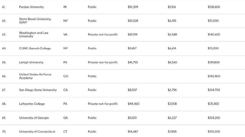 最新！北美留学圈学费鄙视链：一年50w都不配说broke kids