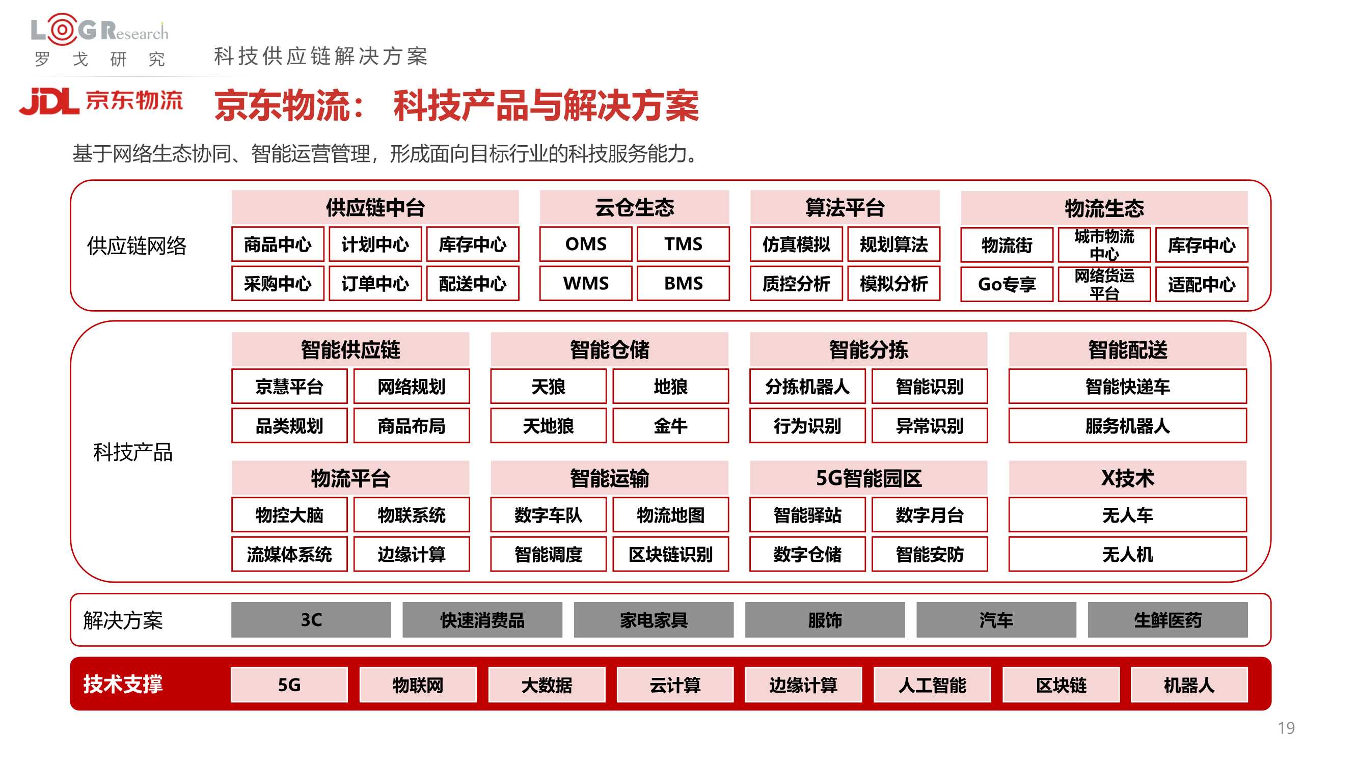 罗戈研究：2022中国供应链物流创新科技报告（328页）