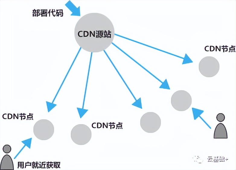 cdn点播加速原理_如何计算点播CDN加速流量