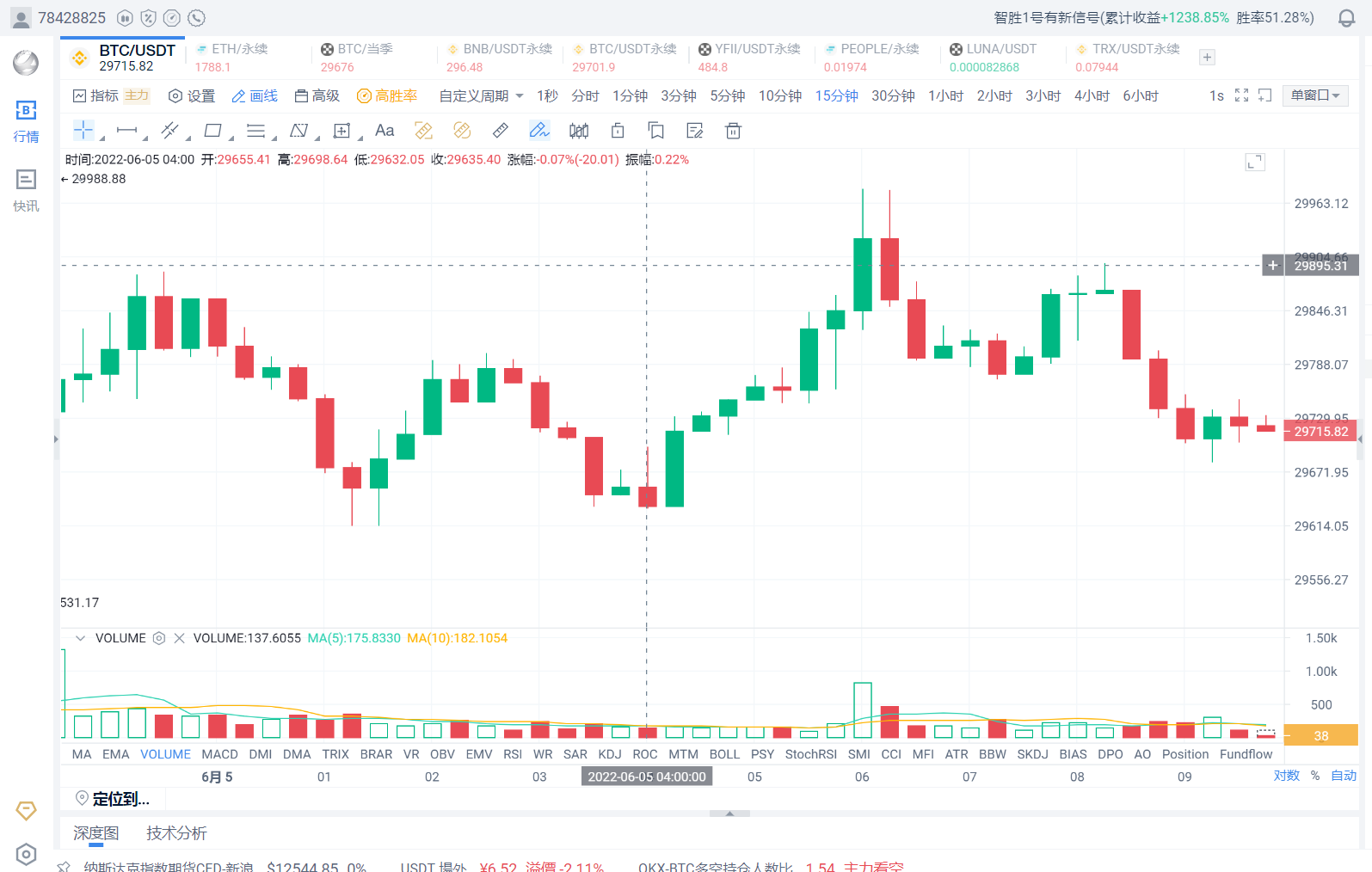 2022年6月5日：比特币早间行情无动于衷，结构性的弱台阶震荡下行