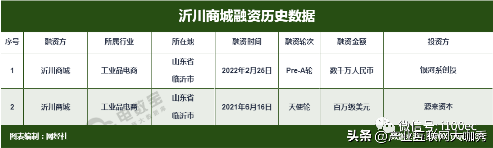 2022上半年工业品电商十大事件 计划上市 融资不断