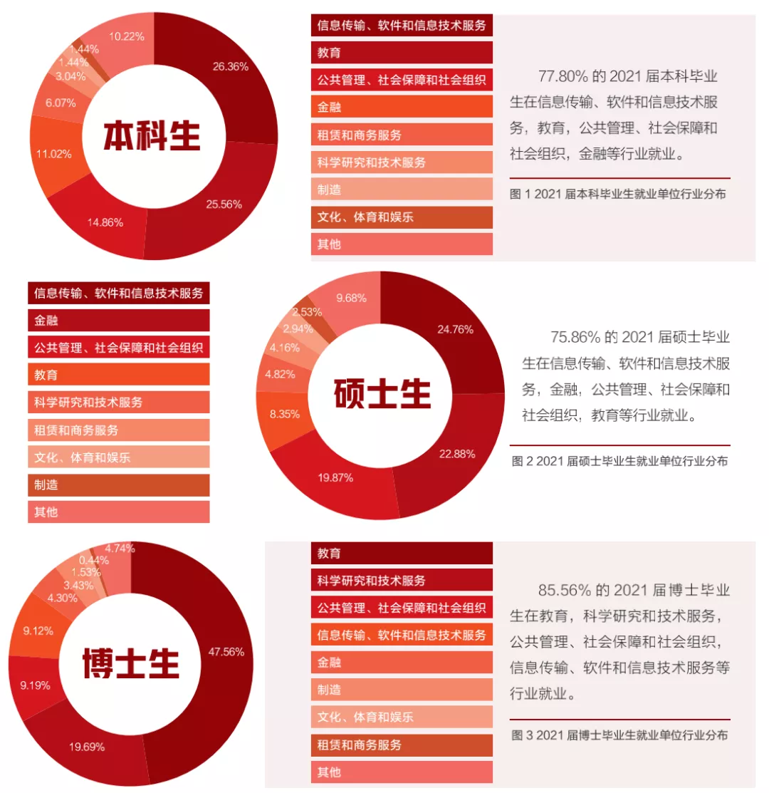 清北2021毕业生就业报告出炉!清华博士0人出国,70%进体制