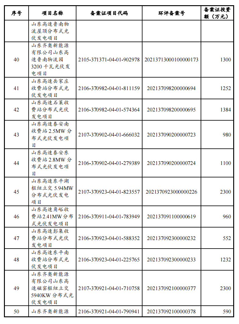 山东高速集团募资10亿元筹建光伏项目 高负债率或成潜在风险