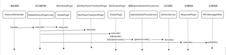 Apache ShenYu 网关正式支持 Dubbo3 服务代理