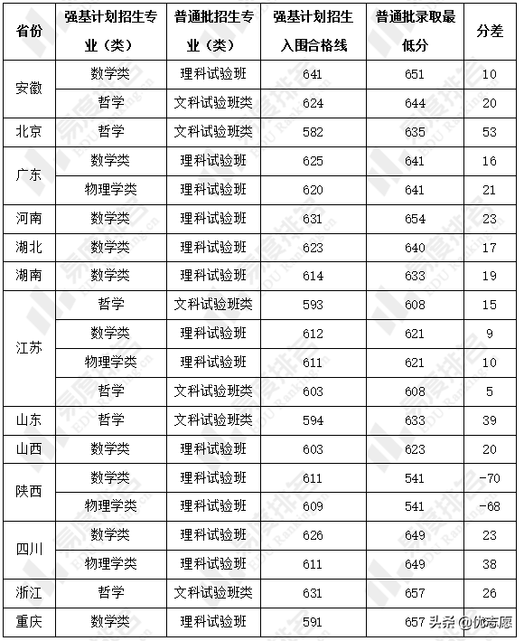 东南大学强基计划招生分析来啦，想报考的一定要了解这些事