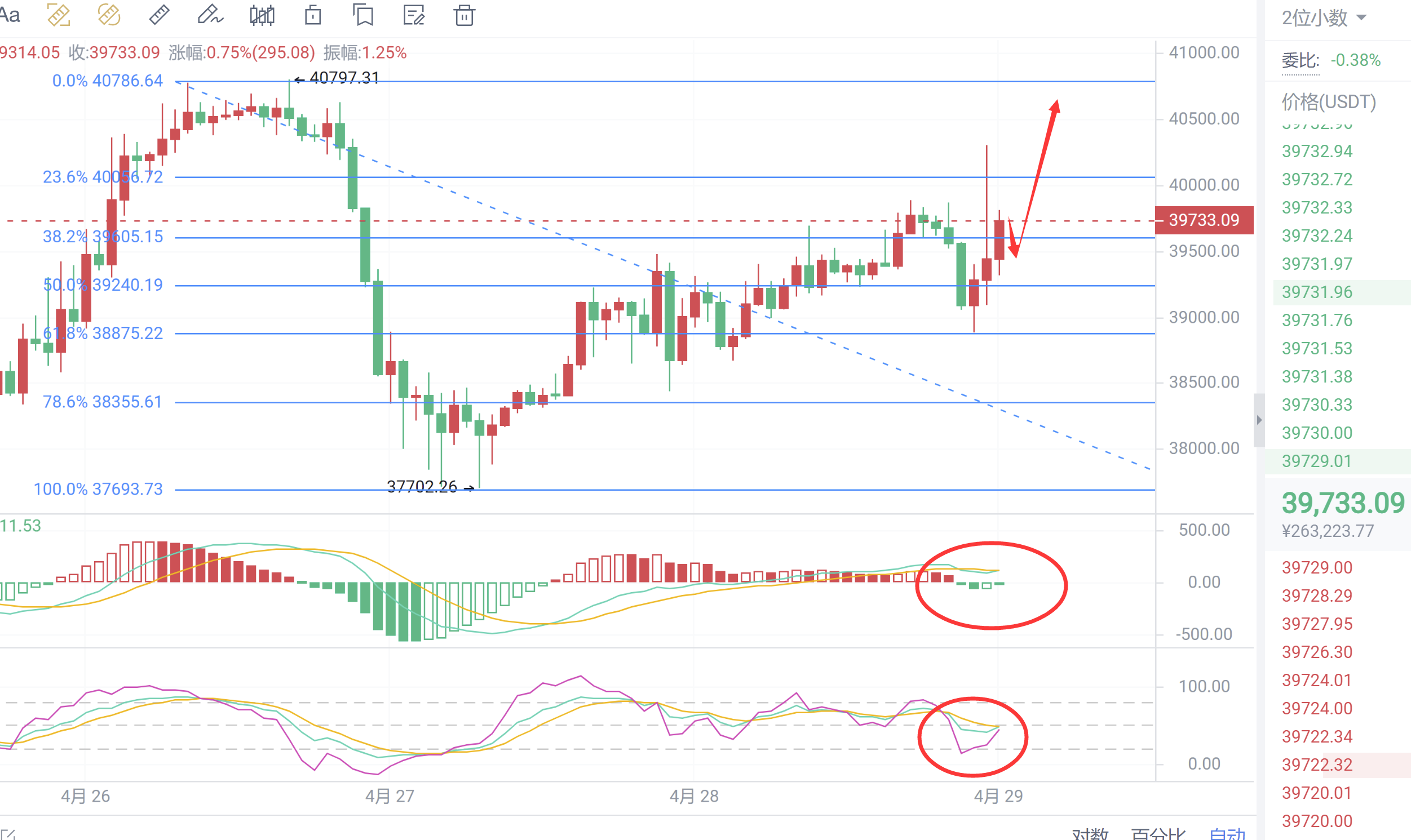 4.29 比特币探底回升，多头再次起航？