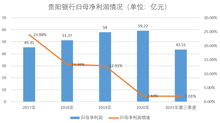贵阳银行资产证券化产品规模扩大 <span class=