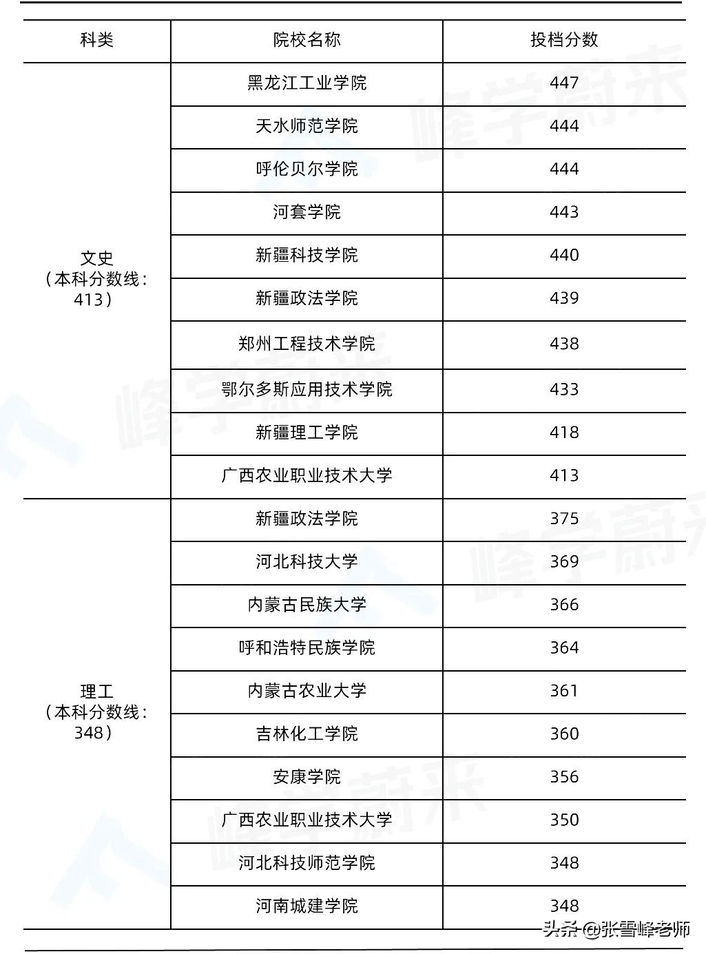 一模完几家欢喜几家愁！张雪峰：别急，刚过本科线也能上好大学