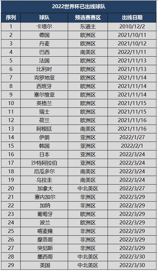 2022世界杯一共多少名额(出线日！2022世界杯32席已确定29席，8队争最后3个名额)