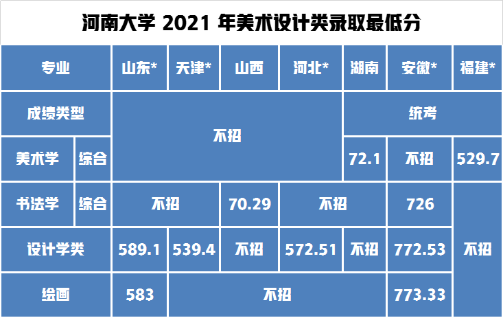 13个艺术类专业录取850人！河南大学发布2021年艺术类录取最低分