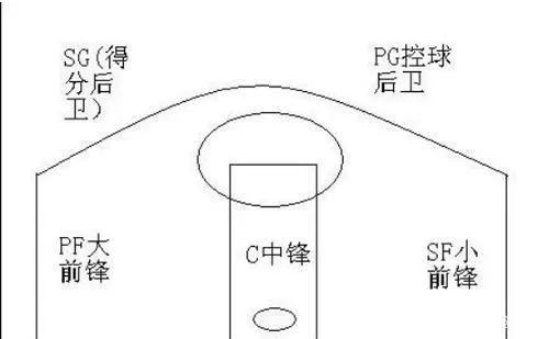 篮球上的位置有哪些（篮球的五个位置及其职能，你都知道吗？）