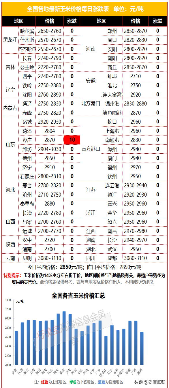 5月12日玉米价格，稳定！新麦开秤了，价高，1.45元/斤