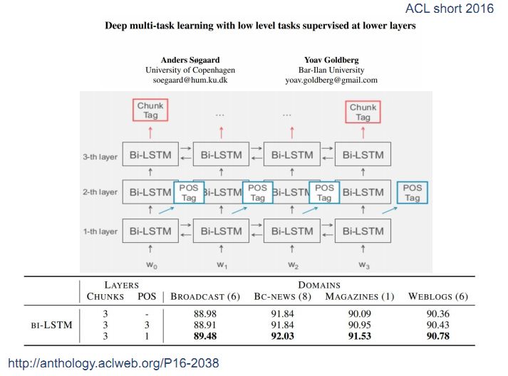 复旦副教授邱锡鹏：自然语言处理中的多任务学习