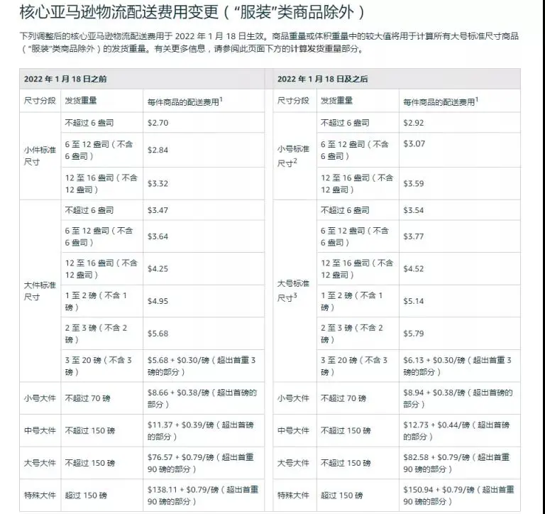 亚马逊卖家成本又加重了,1月18日起这些费用最高上涨150%