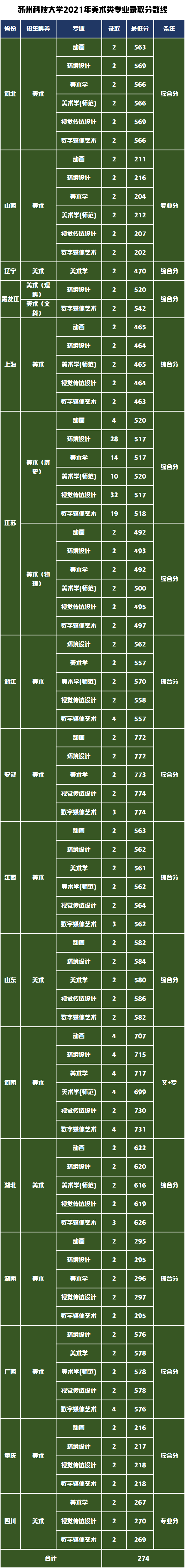 苏州这5所艺术类招生的大学，2022年录取需要多少分？