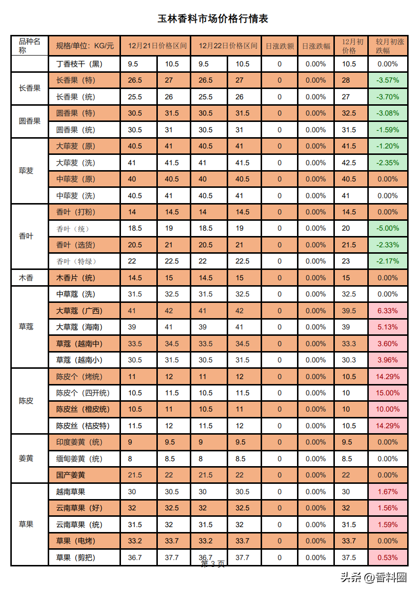 2022年12月22日玉林香料市场价格表