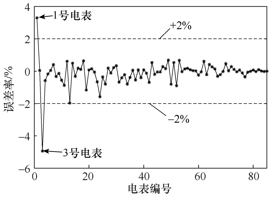 福州大学研究团队提出一种智能电表误差估计的新方法