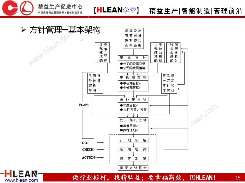 「精益學堂」詳解方針管理