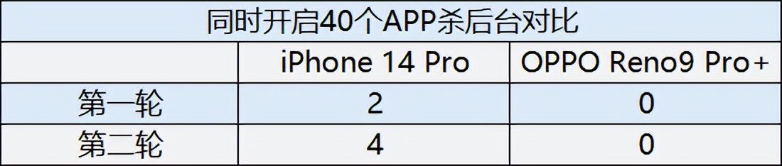 安卓手机应用后台驻留能力飙升，网友：对比iPhone 14 Pro如何？