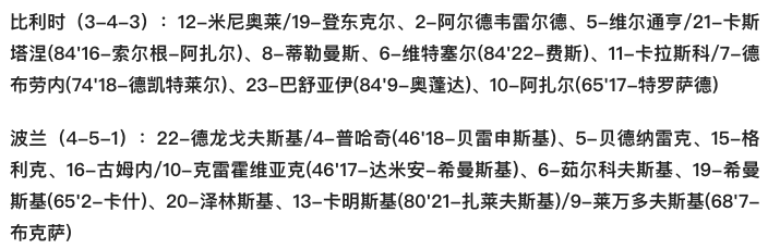 比利时对波兰比分(欧国联-莱万破门 特罗萨德双响德布劳内建功 比利时6-1逆转大胜波兰)