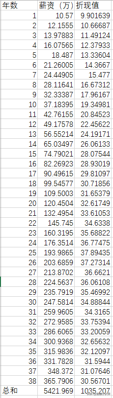 985毕业，一辈子能赚多少钱？