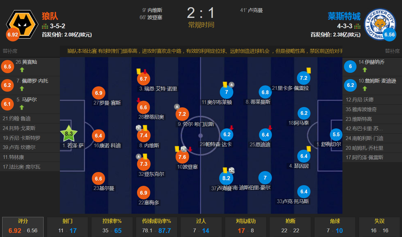 狼队2-1莱斯特城下半场狼队波登斯(英超争四，狼队也要搅局 内维斯、波登斯破门 2-1莱斯特城升至第7)