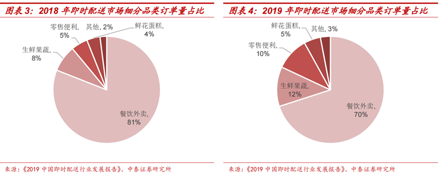 微距电商时代，达达集团是即时零售的领先玩家