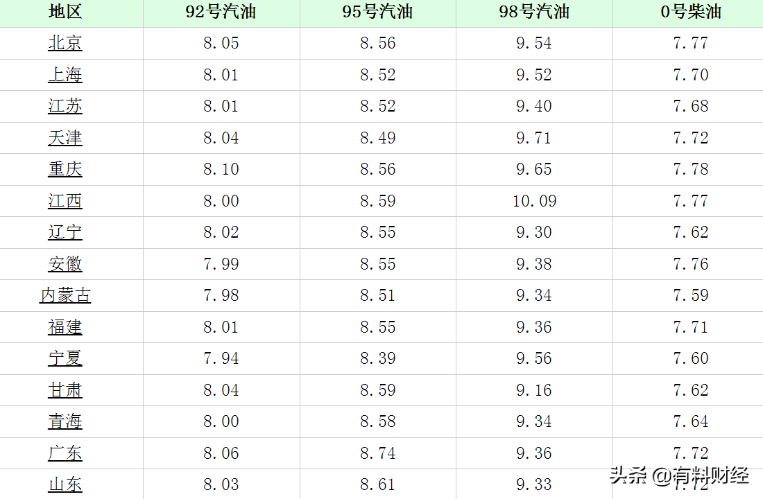 油价调整消息：今天3月17日全国调价后92、95号汽油、柴油价格表