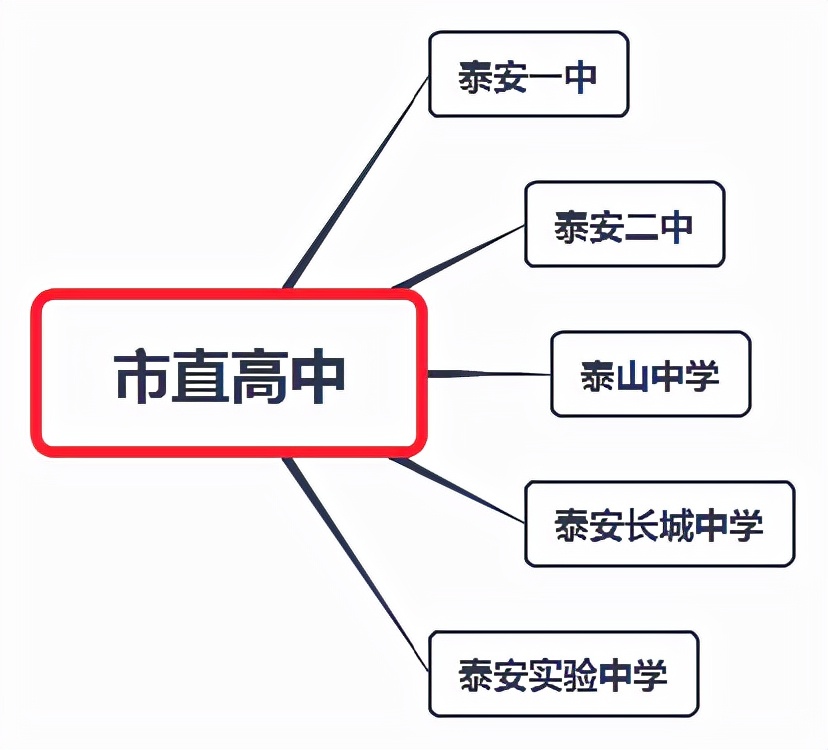 泰安都有哪些高中学校？你想知道的信息在这里