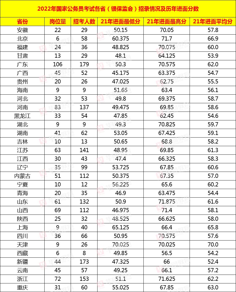 2022国考笔试成绩1月9日晚已出，各部委历年面试分数线