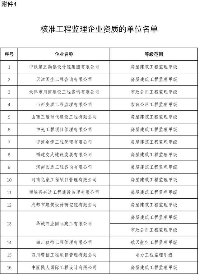 53家建企获特级资质！住建部公布2022年建设工程企业资质全名单