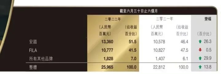 网球是高端运动吗(约等于1.1个耐克（中国）？安踏能否坐稳运动品牌第一宝座)