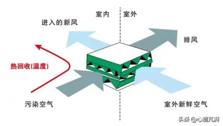 什么是新风，全屋新风壁挂新风怎么选，有关新风的那些事