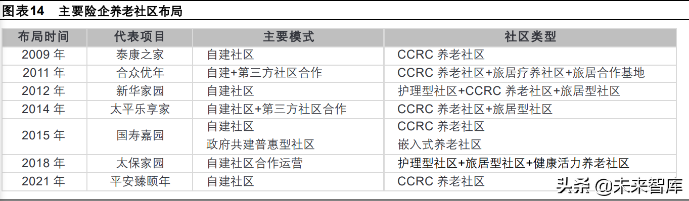 养老产业专题研究：轻资产服务与重资产社区双轨并行