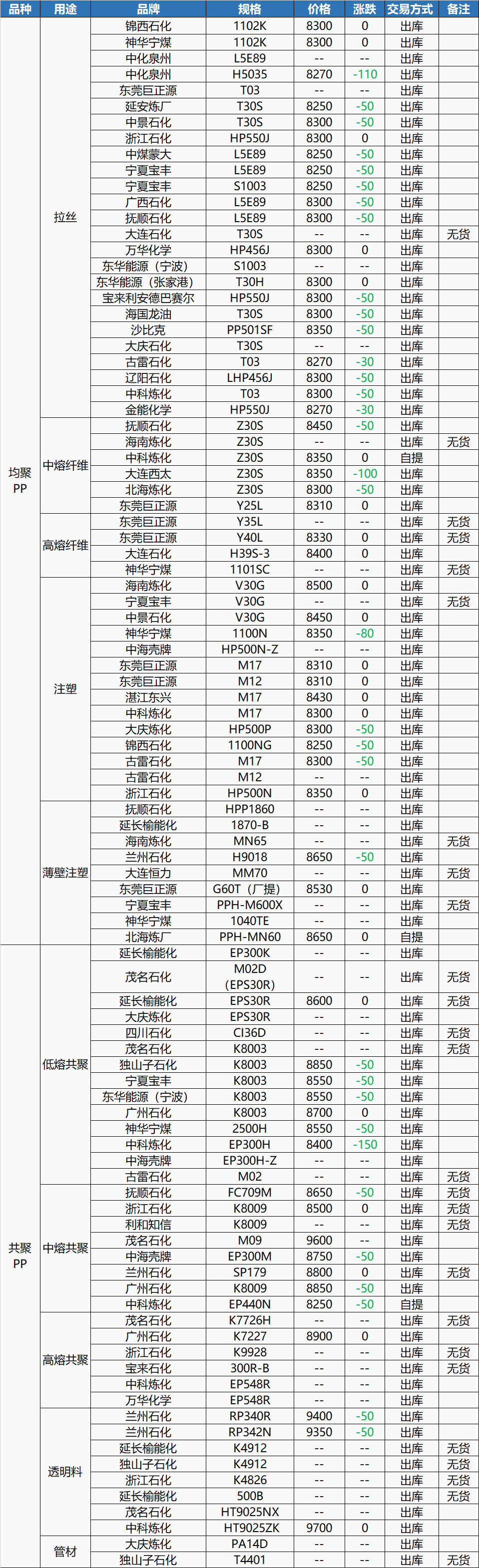 15日塑料行情！POM/ABS/PP最高暴跌1300元