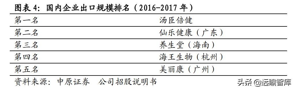 侧重点在于研发和生产，仙乐健康：保健品行业的"金牌"合同生产商