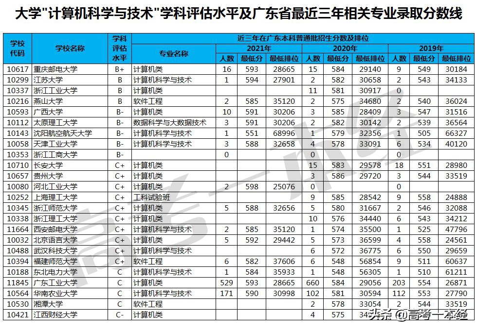 怎么选大学系列之一：学计算机专业有哪些大学可选？