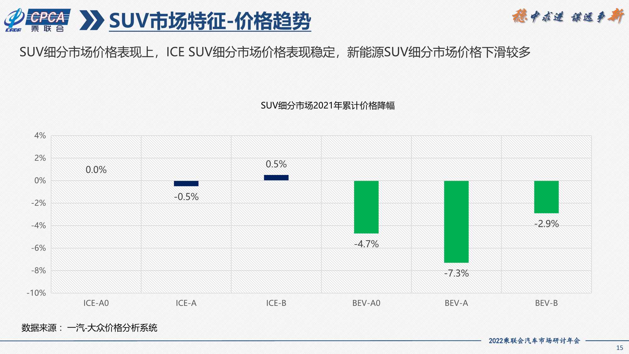 2021年SUV市场分析及2022年展望（一汽大众）