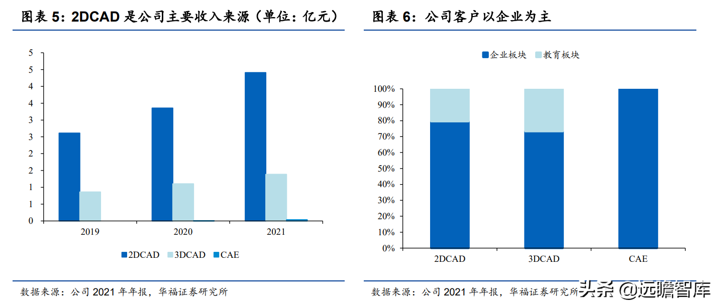 国产CAD龙头，中望软件：CAX战略成效初显，竞争力快速提升