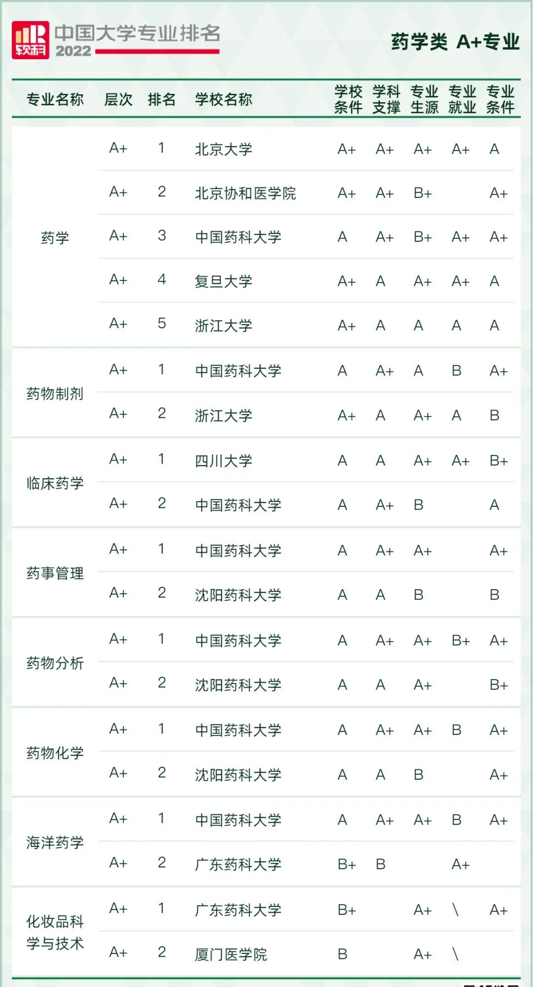 2022软科中国大学专业排名出炉！249所高校拥有A+专业