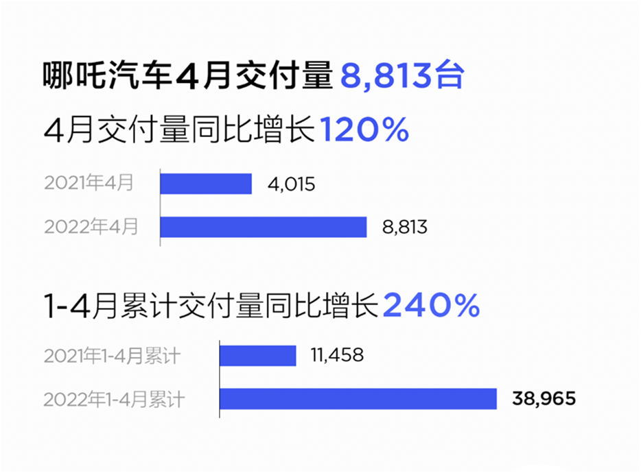 新能源车企晒战报：这个四月头部分化严重，第二梯队现黑马之姿