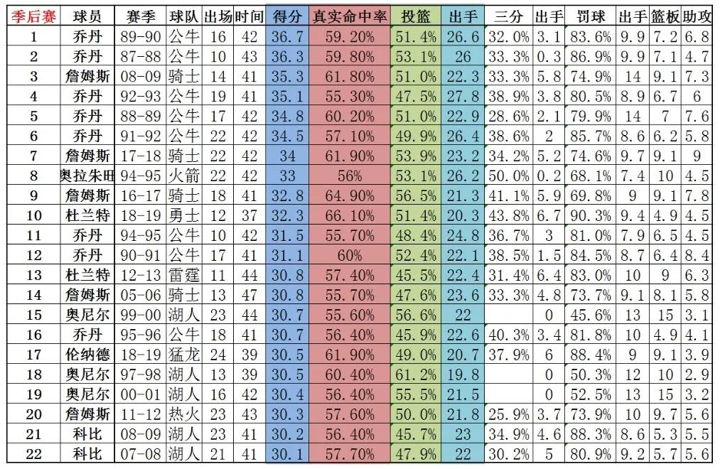 nba顶级球员需要哪些条件(NBA顶尖得分手如何分档？全面分析让你信服)